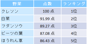 クレソンの栄養素くコア表