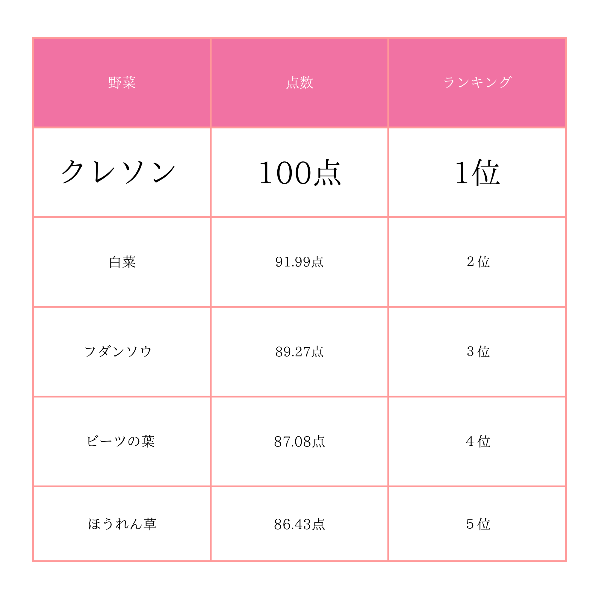 クレソンは栄養価ナンバー１